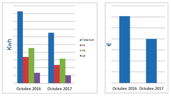 Comparativa de consumo Kwh - Chubb